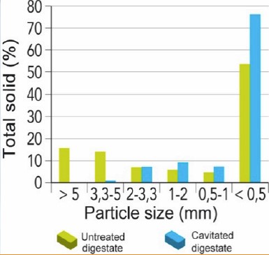 This graph is taken from the paper “ADVANTAGES OF CONTROLLED CAVITATION – Pre-treated biomass improves digestion” by Claudio Fabbri, Sergio Piccinini